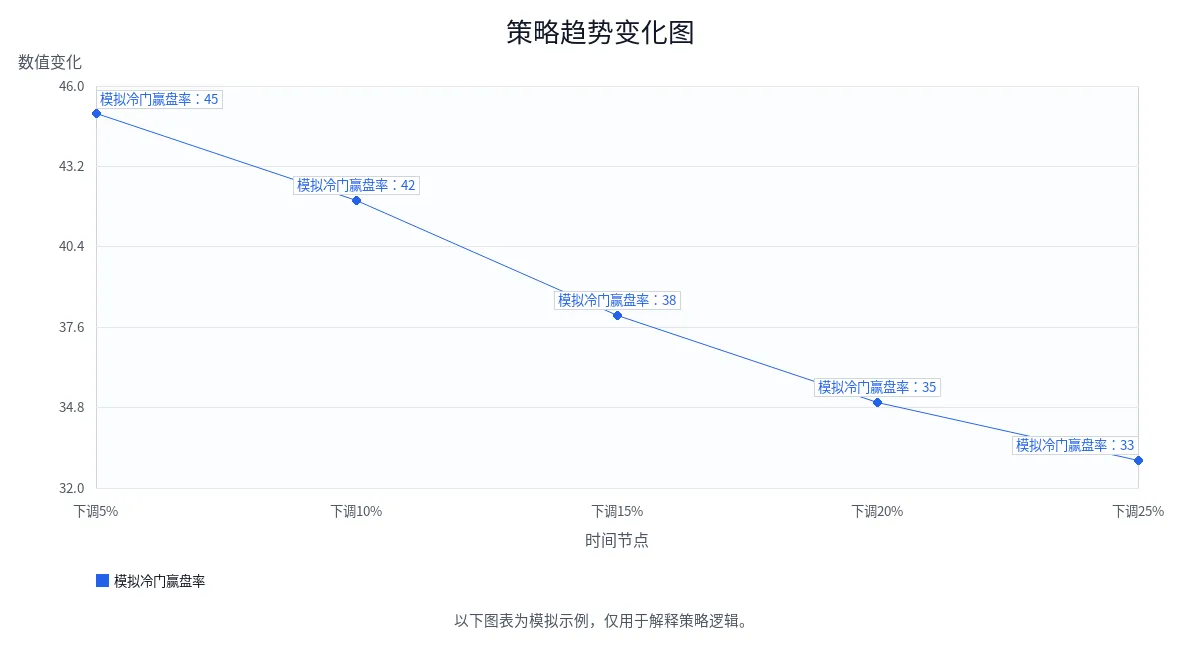 策略趋势变化图 策略趋势变化图
