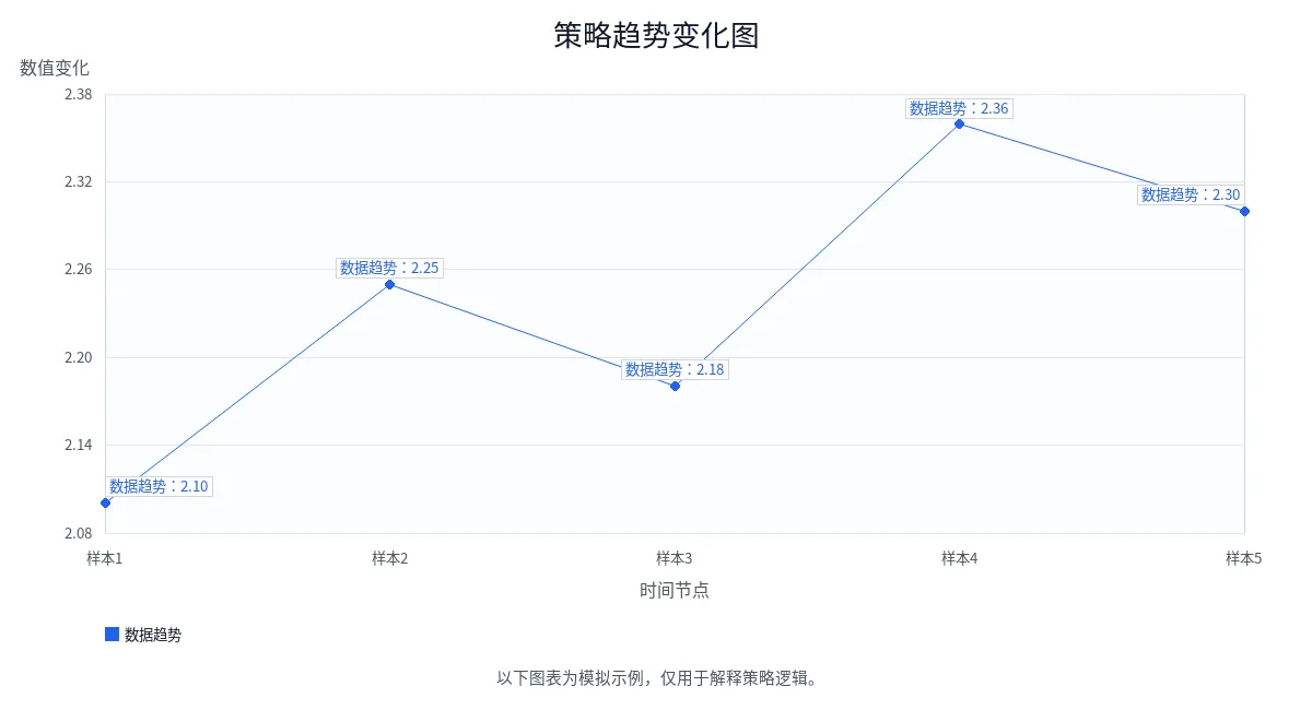 策略趋势变化图 策略趋势变化图